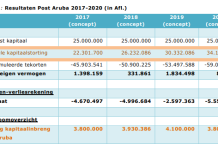Investigacion di ARA ta señala cu ganashinan genera pa Post Aruba N.V. no ta suficiente pa cubri e costonan di operacion