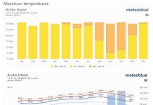 Meteo Aruba ta adverti: Pueblo mester prepara pa lunanan di calor excesivo