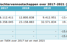 Rapport “Op afstand, maar toch dichtbij” di ARA ta remarca cu RdA ta den incertidumbre pa añas y no tin fuente di ingreso
