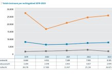 Rapport anual di Corte Comun ta indica cu e cantidad di caso a aumenta