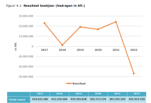Resultado di investigacion di ARA ta indica cu WEB Aruba N.V. tabata unico instancia cu resultado financiero positivo