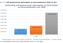 Segun investigacion Serlimar tabatin un balans negativo di 8.1 miyon florin y no ta genera suficiente ingreso pa cubri gastonan