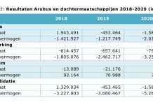 Segun rapport di Algemene Rekenkamer Aruba: Situacion financiero di Arubus ta fragil y pa hopi aña a depende di contribucion adicional di pais Aruba
