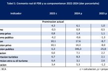 CBA: Aumento fuerte den servicio y entrada di turismo anticipa di ta e contribuyente di mas grandi na crecemento economico proyecta pa 2024 y 2025