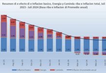 CBS: CPIC a registra un caida di 2.9%