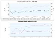 CBS: Importacion y exportacion, dos kwartaal 2024
