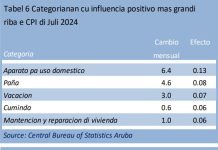 CPI pa e periodo Juli 2023 – Juli 2024; Diesun di 12 sector a registra aumento di prijs den ultimo 12 luna