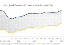 Economia Arubano a sigui expande den e prome kwartaal di 2024