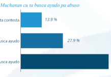 Estudio tocante prevalencia di abuso di mucha ta presenta 23 recomendacion esencial; Casi un di cada tres mucha cu ta sufri abuso a busca ayudo