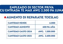 Gobierno ta inverti 1.5 miyon na 2024 pa reparatietoeslag di empleadonan di sector priva; Pa aña 2025 e inversion lo ta 3.6 miyon florin
