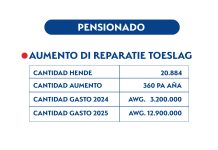 Entre aña 2024 y 2025 Gobierno ta aloca mas di 16 miyon florin; Un total di 20.884 pensionado di Svb a haya un aumento di reparatietoeslag