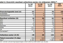 A base di e prome uitvoeringsrapportage, CAft ta spera un miho resultado pa sector colectivo cu loke a presupuesta