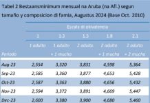 CBS: Bestaansminimum na Augustus 2024