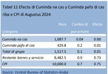 Cambio di prijs di Cuminda y servicio di catering na Augustus 2024