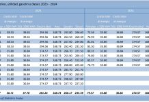 Cambio di prijs di petroleo, utilidad, gasolin y diesel na Augustus 2024