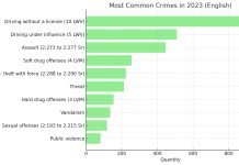 Segun Relato anual di Ministerio Publico: Core sin rijbewijs tabata e crimen mas comun na 2023