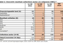 CAft: A pesar cu ta mustra resultado positivo…Prome uitvoeringsrapportage di 2024 no ta cumpli completamente cu acuerdonan