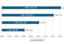Despues di dos aña di proceso; Salario minimo pa ora ta aproba