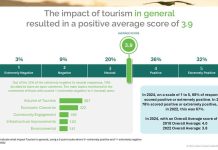 Entre insistencia di comunidad pa su publicacion, Aruba Tourism Authority (A.T.A.) ta comparti resultado di ‘Local Sentiment Survey’