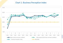 CBA: Casi 60% di negoshi encuesta ta anticipa un crecemento economico positivo den e siguiente 12 luna