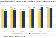 CBA: Comercio ta indica mehoracion den inversion economico durante e di tres trimester di 2024