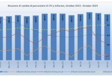 CBS: Seis di e 12 sector a registra un caida den prijs pa luna di october