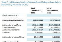 Desaroyo Financiero 2023: CBA ta nota caida di 123.4 miyon florin den activonan total