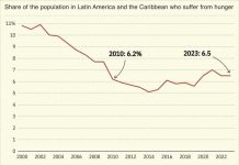 Latino America luchando cu un crisis di cuminda empeorando