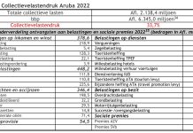RvA: Surplus di financiamento calcula pa 2025 ta mas abao cu di 2024; A pesar cu entradanan di gobierno lo aumenta