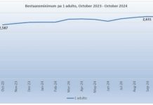 CBS: Bestaansminimum a baha cu 6 florin na october