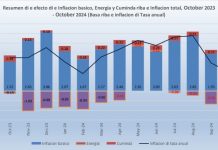 CPI pa e periodo October 2023-October 2024; CBS: Den ultimo 12 luna, 9 di 12 sector a registra aumento di prijs