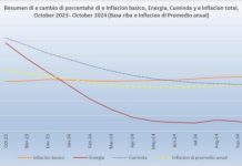 CBS: Inflacion basico a aumenta 3.2 porciento na october ultimo