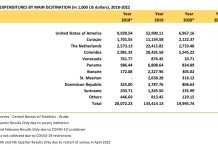 Encuesta di Turismo Saliente di CBS ta indica cu Merca ta keda e destinacion mas popular entre residentenan Arubiano