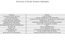 Un biaha mas, Aruba destaca como e pais cu ta paga mas impuesto na mundo