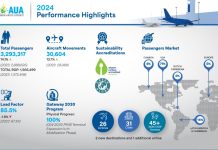 Aeropuerto di Aruba a logra un crecemento record den 2024: A procesa mas di 3.2 miyon pasahero mientras cu aumento di conexion y crecemento ta surgi