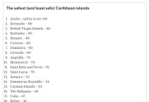 Aruba tin e ‘safety score’ di mas halto den e region Caribense; Ministerio di Husticia a inverti alrededor di 10 miyon florin extra den seguridad di nos pais