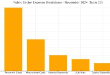 Aumento significante den entrada di gobierno na november 2024
