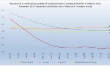 CBS: Canasta di Consumo y Core Inflation a registra aumento na november 2024