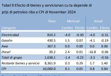 Cambio di prijs di petroleo, utilidad, gasolin y diesel na November 2024; CBS: Prijs promedio di coriente pa vivienda a baha 4 porciento na november