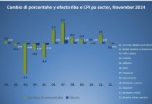 CPI na november a aumenta 0.1 porciento