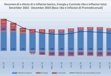 CPIC a registra aumento di 2.7 porciento na december 2024