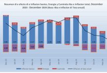 CPI pa e periodo December 2023 – December 2024: Den ultimo aña, 47% di producto den Canasta di Consumo a subi di prijs