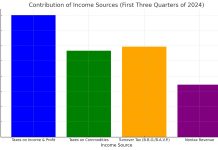 Panorama fiscal di Aruba: Aumento consistente den entrada di gobierno