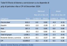 Prijs di utilidad no a cambia den luna di december ultimo