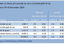 Prijs di ‘cuminda y servicio di catering’ a registra aumento luna pasa