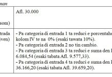 Tarifa di inkomstenbelasting y loonbelasting ta cambia entrante 1 di januari 2025; E suma liber di impuesto ta keda Afl. 30.000