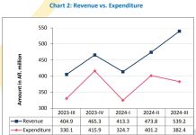 CBA: Surplus financiero di gobierno a expande den di tres kwartaal di 2024