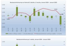 CBS: Deficit di entrada na januari ta e di dos mas halto den ultimo seis aña
