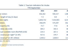 CBA: Economia fuerte di Aruba impulsa pa prestacion robusto di turismo