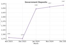 CBA: Aumento significante den activo den sector priva